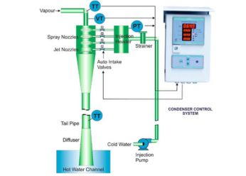 Condenser
												Automation System