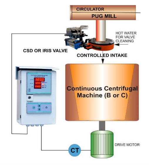 YUTECH CSD or IRIS Valve